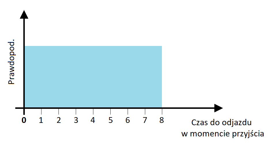 Średni czas oczekiwania.png